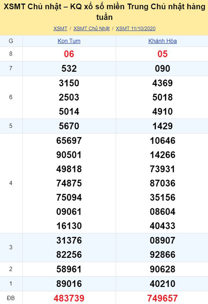 Bảng kết quả xổ số miền Trung Chủ ngày 11/10/2020