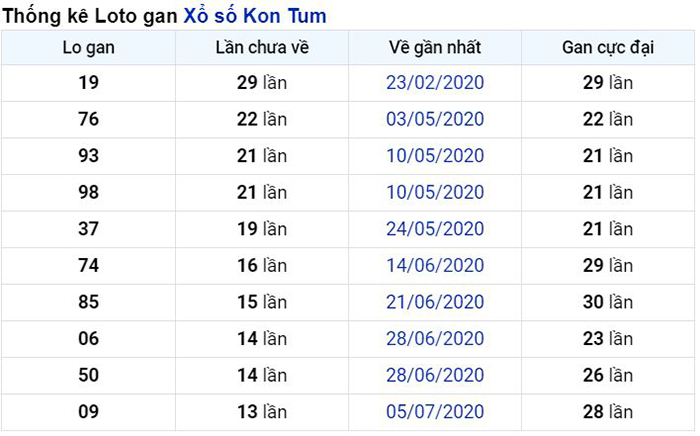 Thống kê lô gan Kon Tum lâu chưa về nhất tính đến ngày hôm nay