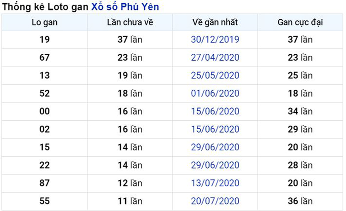 Thống kê lô gan Phú Yên lâu chưa về nhất tính đến ngày hôm nay