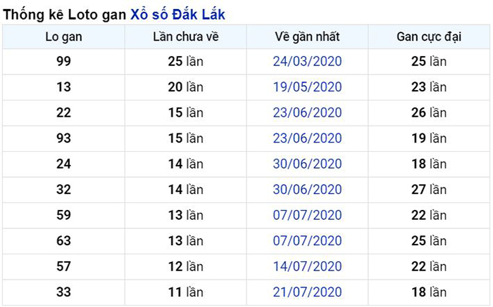 Thống kê lô gan Đắc Lắc lâu chưa về nhất tính đến ngày hôm nay