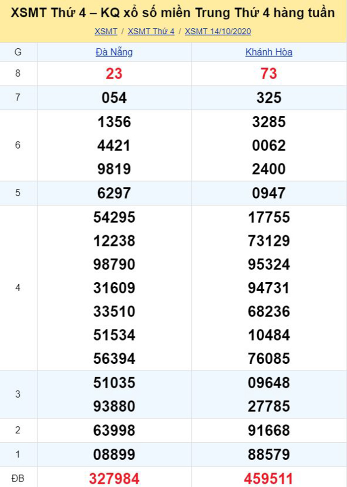 Bảng kết quả xổ số miền Trung ngày 14/10/2020