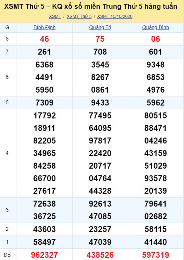 Bảng kết quả xổ số miền Trung ngày 15/10/2020