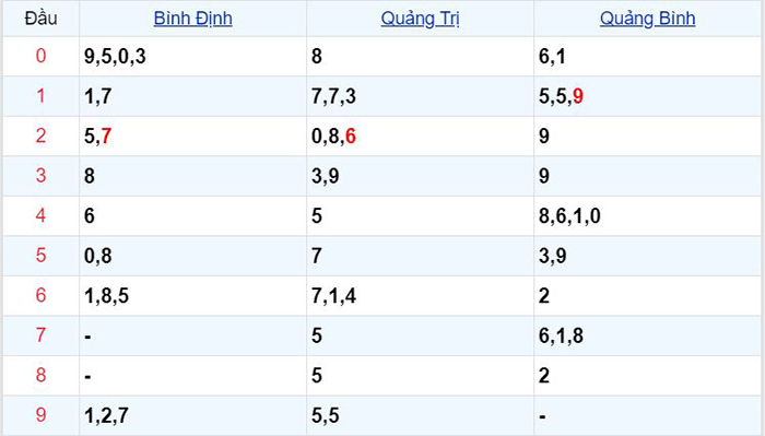 Bảng chi tiết đầu đuôi kết quả xổ số miền Trung