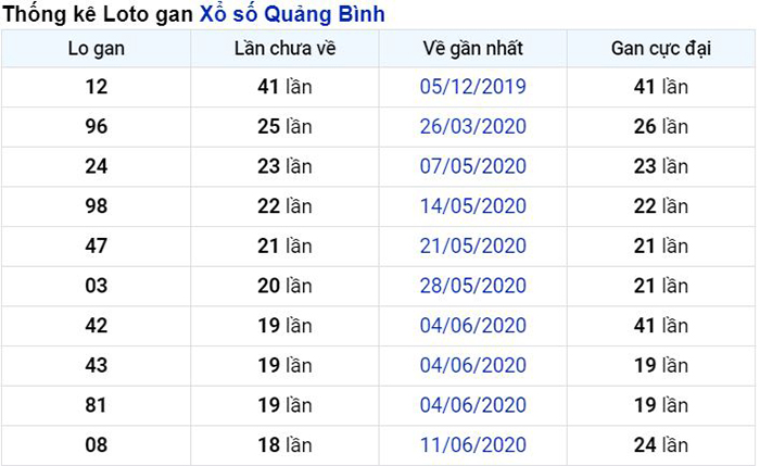 Thống kê lô gan Quảng Bình lâu chưa về nhất tính đến ngày hôm nay