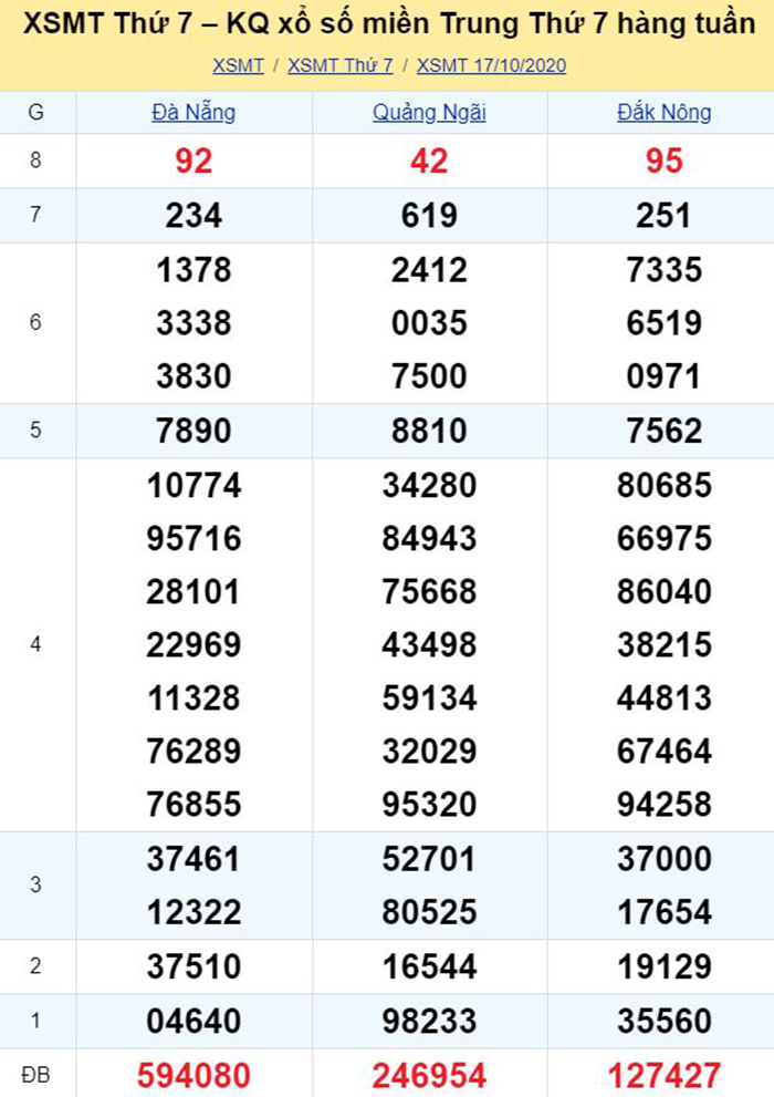 Bảng kết quả xổ số miền Trung ngày 17/10/2020