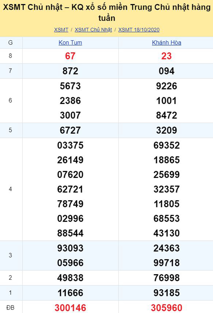 Bảng kết quả xổ số miền Trung Chủ ngày 18/10/2020