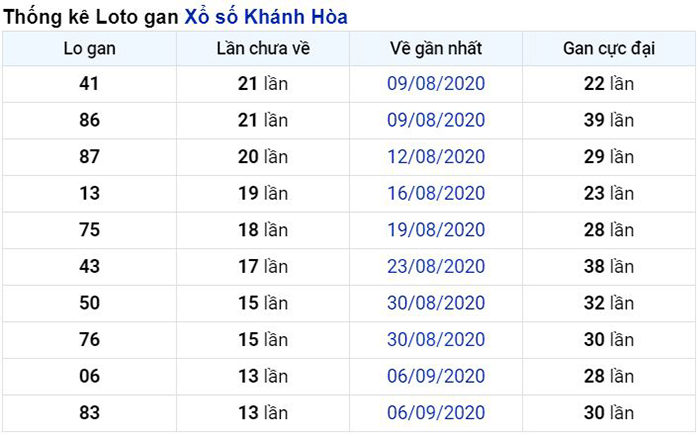 Thống kê lô gan Khánh Hòa lâu chưa về nhất tính đến ngày hôm nay