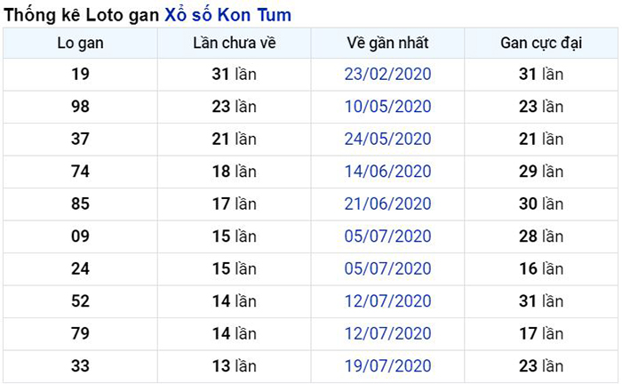 Thống kê lô gan Kon Tum lâu chưa về nhất tính đến ngày hôm nay