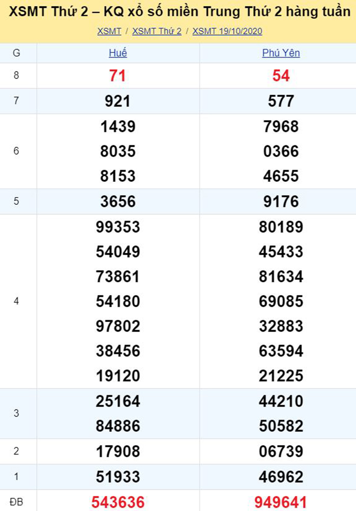 Bảng kết quả xổ số miền Trung ngày 19/10/2020
