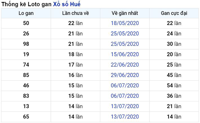 Thống kê lô gan Thừa Thiên Huế lâu chưa về nhất tính đến ngày hôm nay
