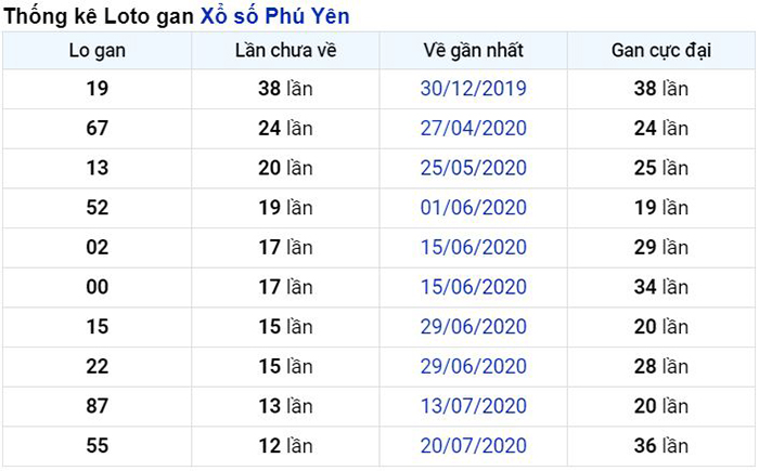 Thống kê lô gan Phú Yên lâu chưa về nhất tính đến ngày hôm nay