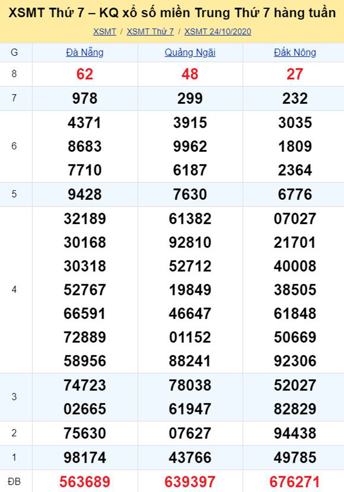 Bảng kết quả xổ số miền Trung ngày 24/10/2020