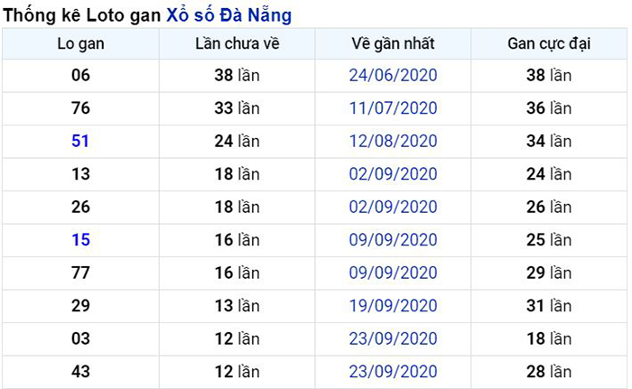 Thống kê lô gan Đà Nẵng lâu chưa về nhất tính đến ngày hôm nay