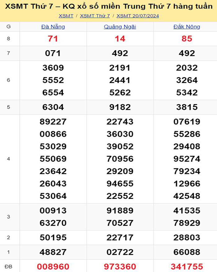 Bảng kết quả xổ số miền Trung ngày 20/07/2024