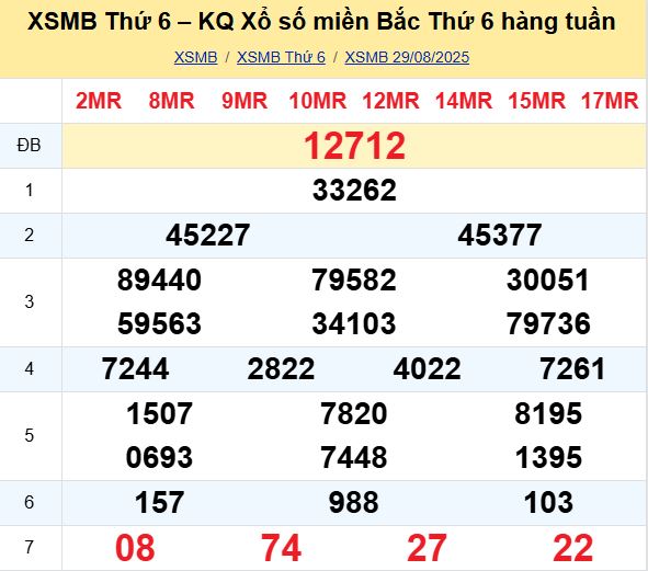 Bảng kết quả xổ số miền Bắc ngày hôm qua